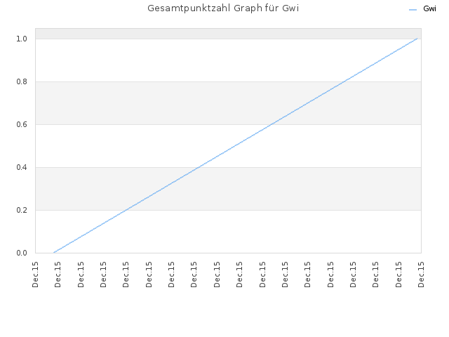 Gesamtpunktzahl Graph für Gwi