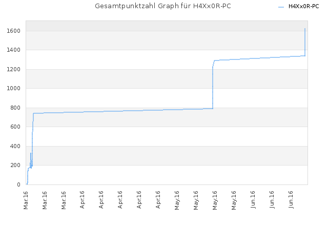 Gesamtpunktzahl Graph für H4Xx0R-PC