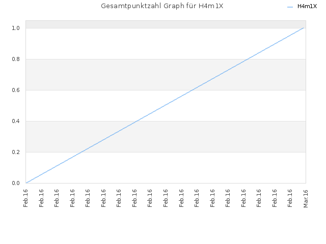 Gesamtpunktzahl Graph für H4m1X