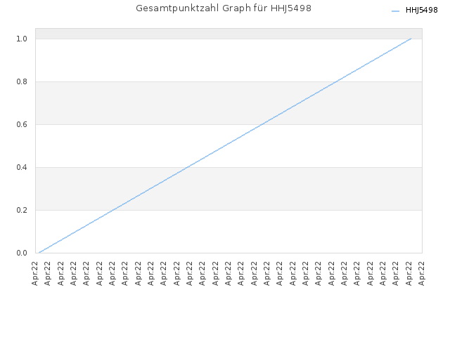 Gesamtpunktzahl Graph für HHJ5498