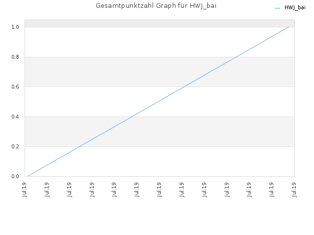 Gesamtpunktzahl Graph für HWJ_bai