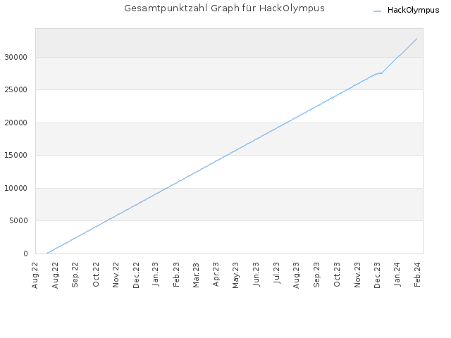 Gesamtpunktzahl Graph für HackOlympus