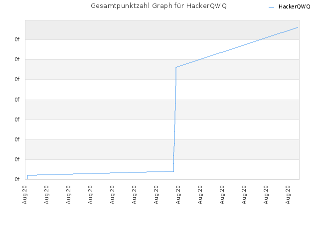Gesamtpunktzahl Graph für HackerQWQ