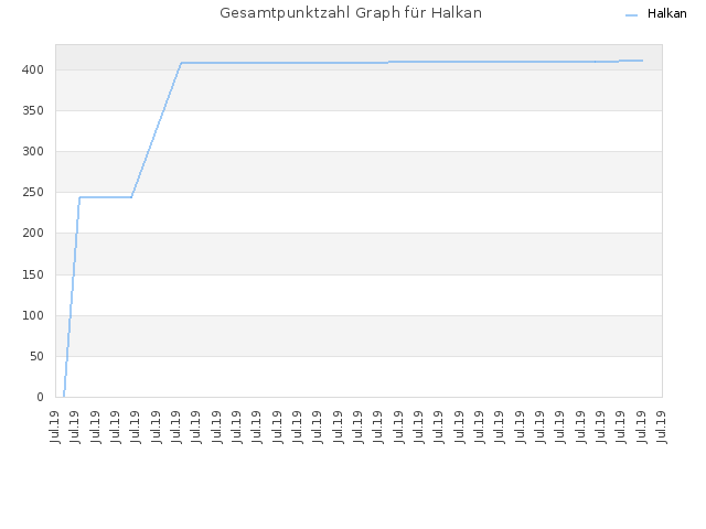 Gesamtpunktzahl Graph für Halkan