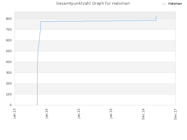 Gesamtpunktzahl Graph für Haloman