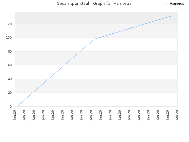 Gesamtpunktzahl Graph für Hamorus