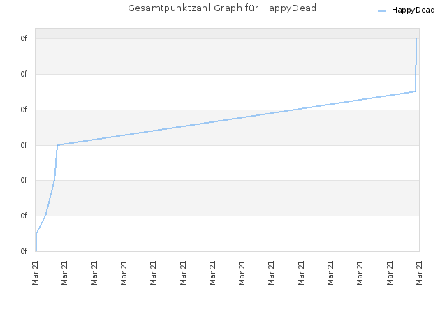 Gesamtpunktzahl Graph für HappyDead