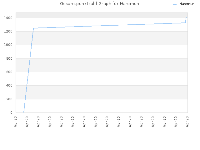 Gesamtpunktzahl Graph für Haremun