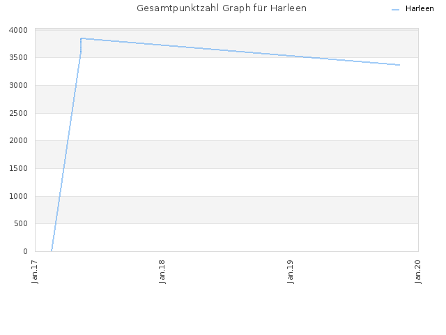 Gesamtpunktzahl Graph für Harleen