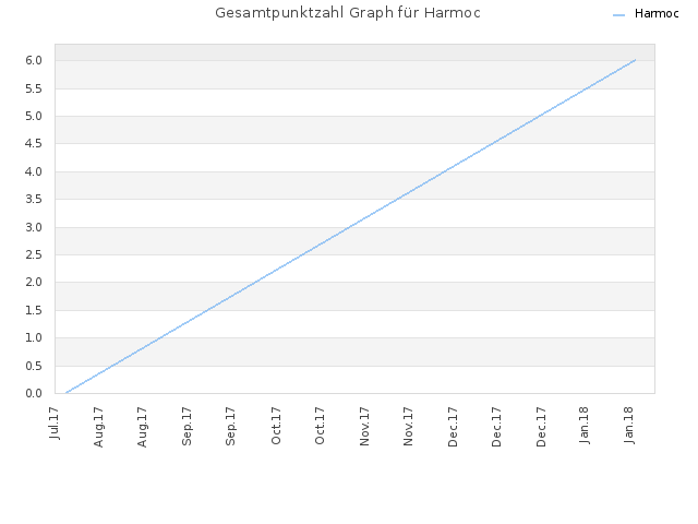 Gesamtpunktzahl Graph für Harmoc