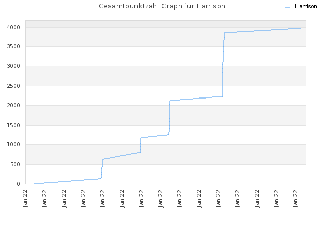 Gesamtpunktzahl Graph für Harrison