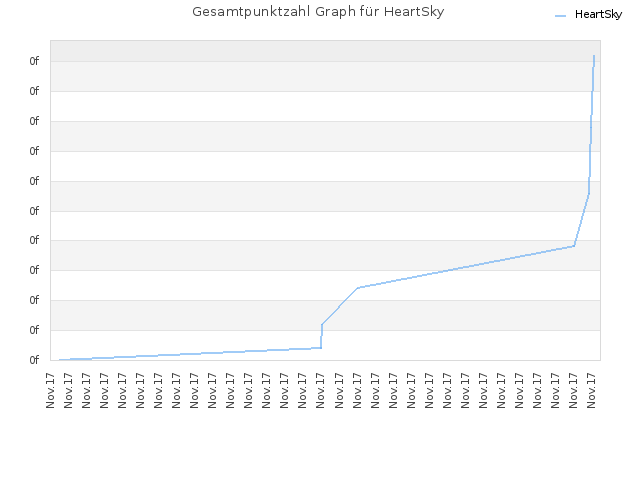 Gesamtpunktzahl Graph für HeartSky
