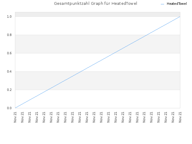 Gesamtpunktzahl Graph für HeatedTowel