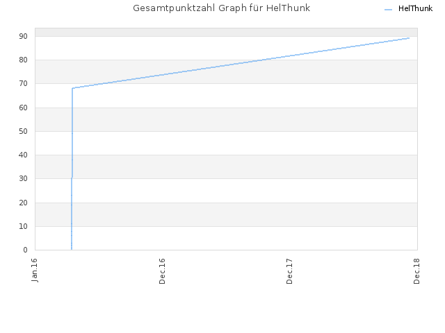 Gesamtpunktzahl Graph für HelThunk