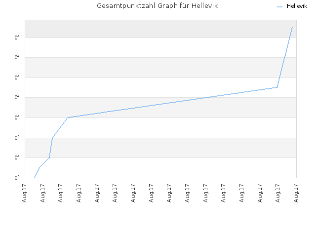 Gesamtpunktzahl Graph für Hellevik