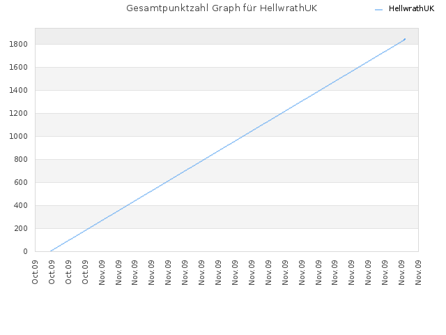 Gesamtpunktzahl Graph für HellwrathUK