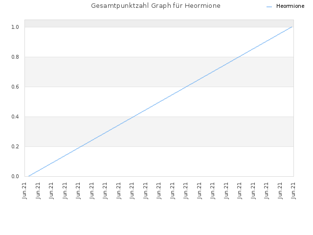 Gesamtpunktzahl Graph für Heormione