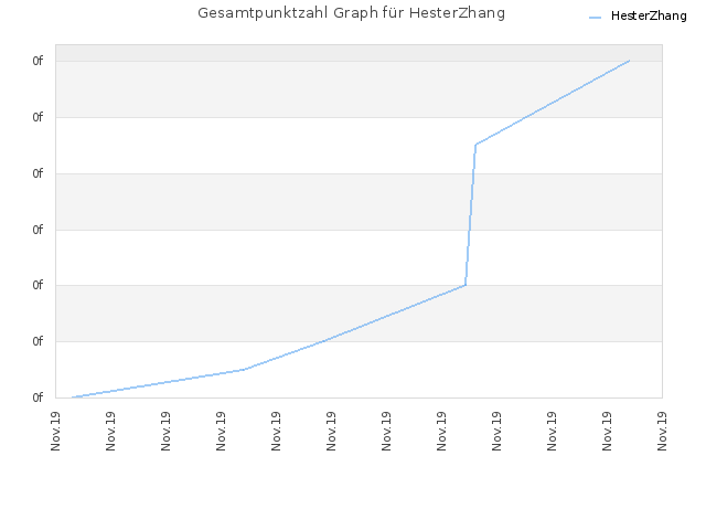 Gesamtpunktzahl Graph für HesterZhang