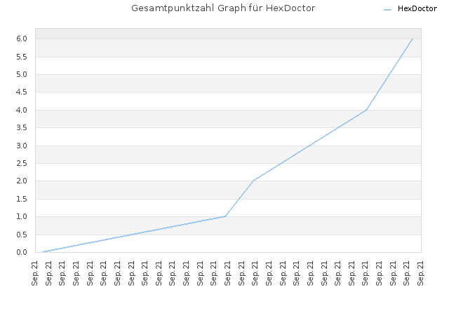 Gesamtpunktzahl Graph für HexDoctor