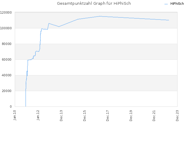 Gesamtpunktzahl Graph für HiPhiSch