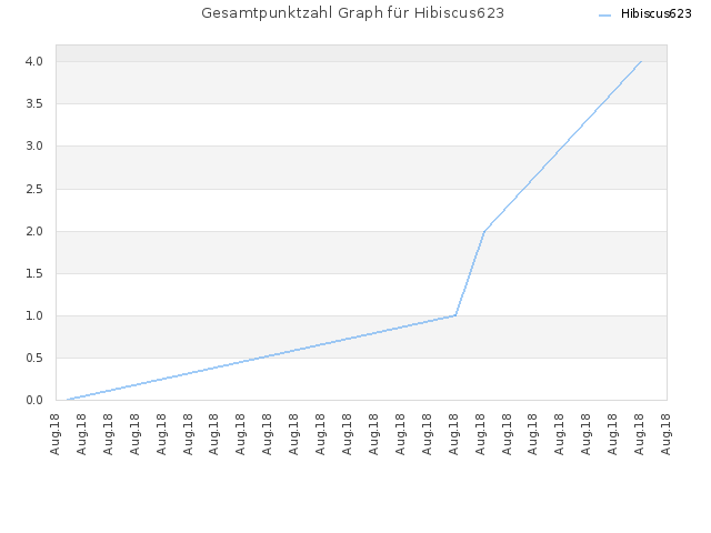 Gesamtpunktzahl Graph für Hibiscus623