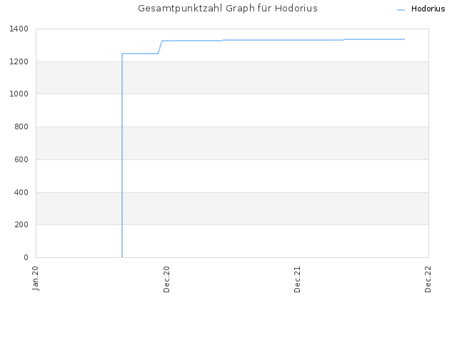 Gesamtpunktzahl Graph für Hodorius