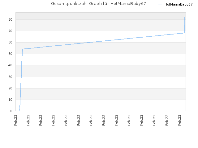 Gesamtpunktzahl Graph für HotMamaBaby67