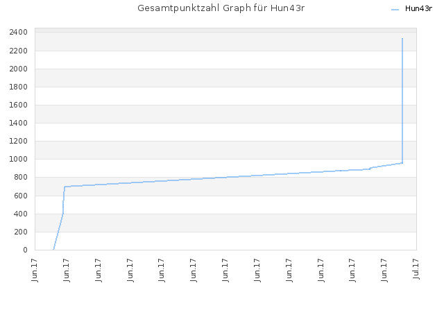 Gesamtpunktzahl Graph für Hun43r