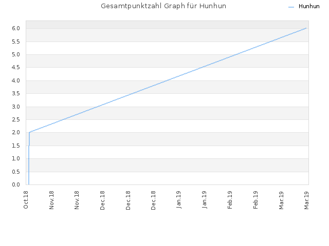 Gesamtpunktzahl Graph für Hunhun