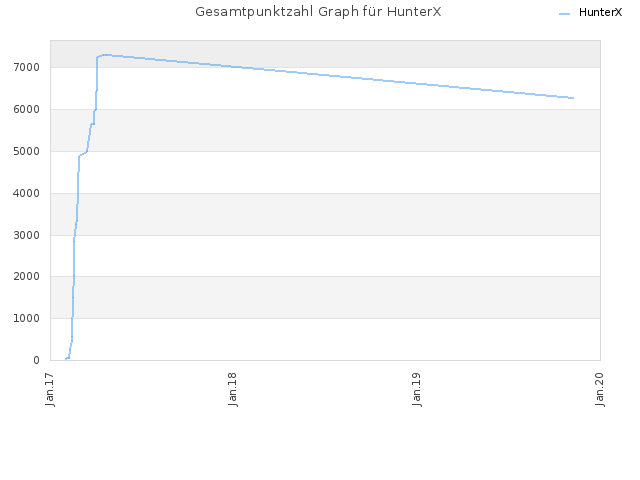Gesamtpunktzahl Graph für HunterX