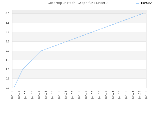 Gesamtpunktzahl Graph für HunterZ