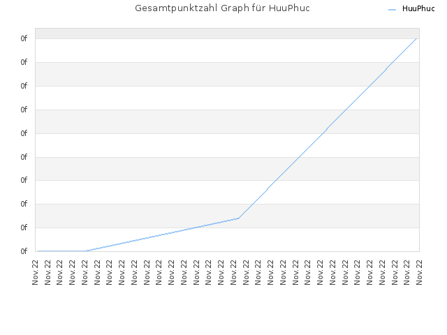 Gesamtpunktzahl Graph für HuuPhuc