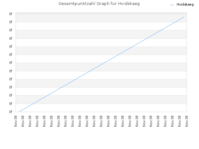 Gesamtpunktzahl Graph für Hvidskaeg