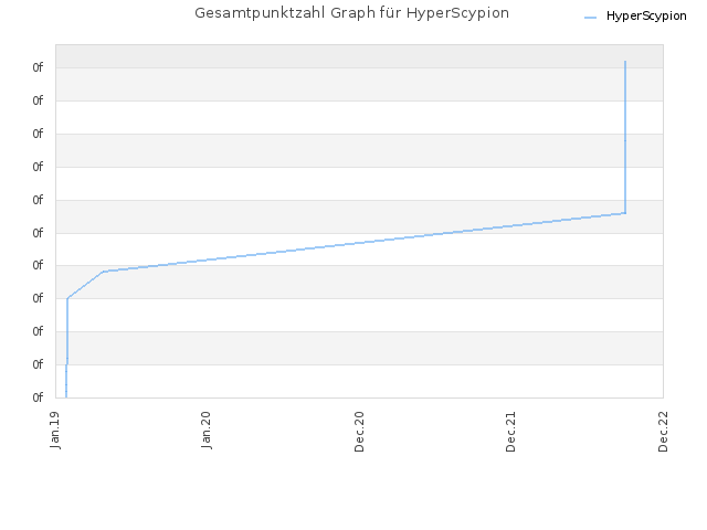 Gesamtpunktzahl Graph für HyperScypion
