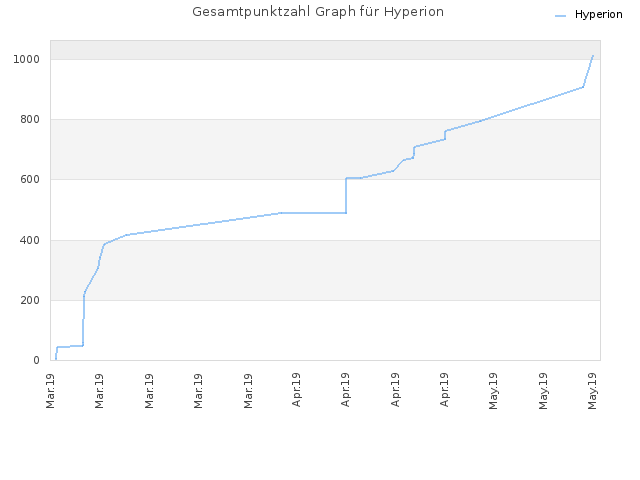 Gesamtpunktzahl Graph für Hyperion