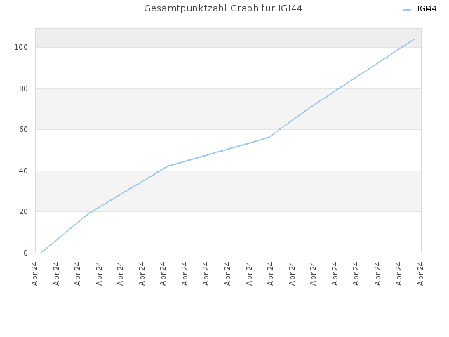Gesamtpunktzahl Graph für IGI44