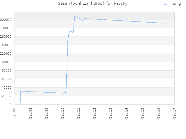 Gesamtpunktzahl Graph für IPYouFy