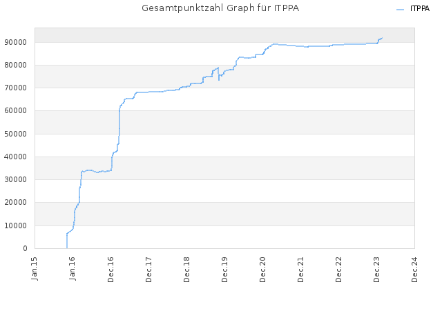 Gesamtpunktzahl Graph für ITPPA
