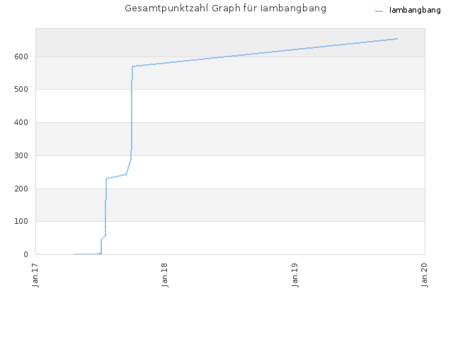 Gesamtpunktzahl Graph für Iambangbang