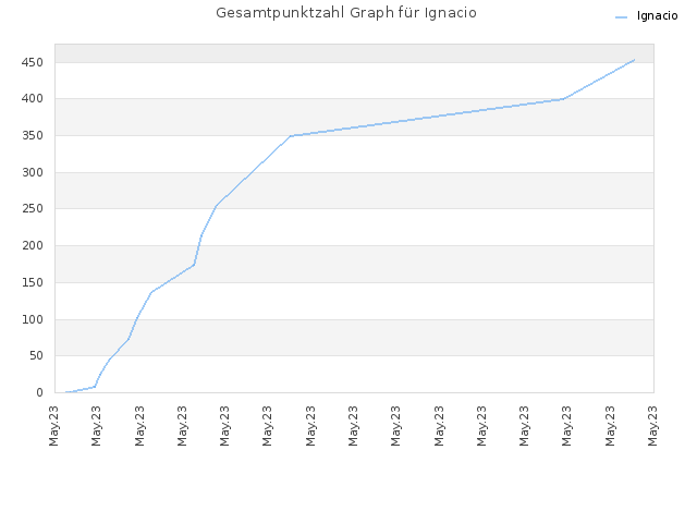 Gesamtpunktzahl Graph für Ignacio