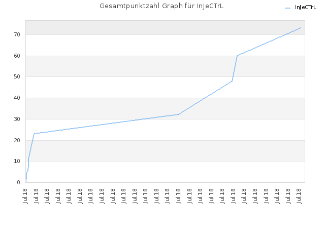 Gesamtpunktzahl Graph für InJeCTrL