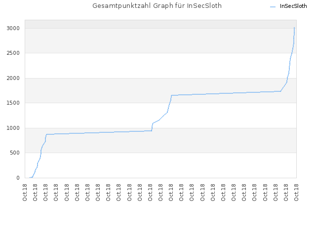 Gesamtpunktzahl Graph für InSecSloth