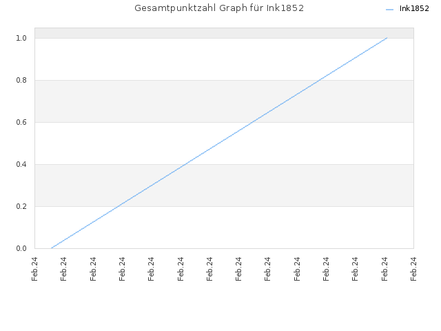 Gesamtpunktzahl Graph für Ink1852