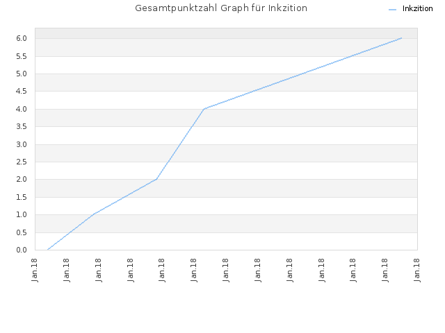 Gesamtpunktzahl Graph für Inkzition
