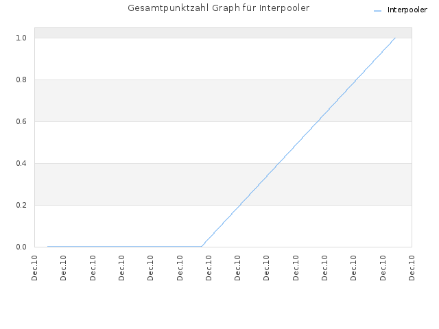 Gesamtpunktzahl Graph für Interpooler