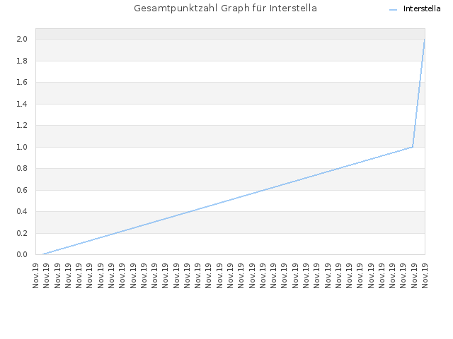 Gesamtpunktzahl Graph für Interstella