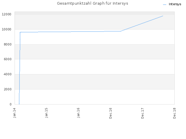 Gesamtpunktzahl Graph für Intersys