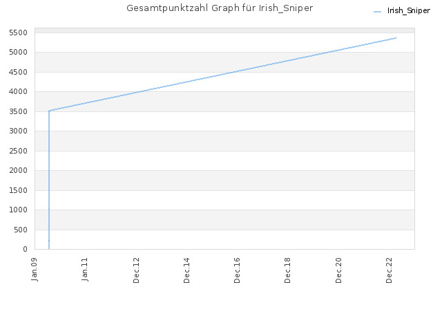 Gesamtpunktzahl Graph für Irish_Sniper