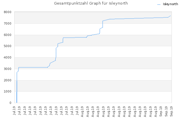 Gesamtpunktzahl Graph für Isleynorth