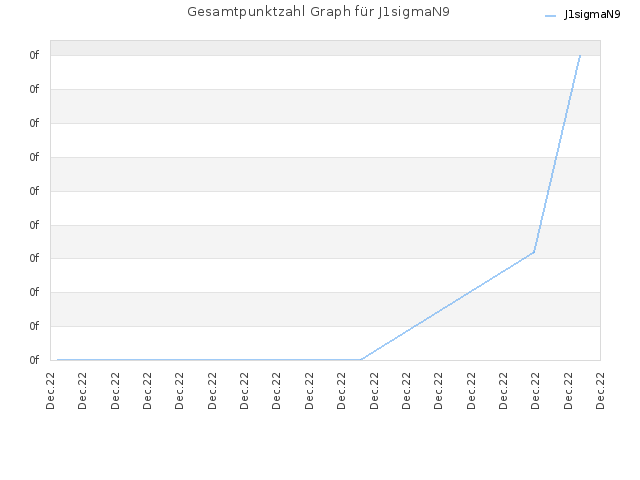 Gesamtpunktzahl Graph für J1sigmaN9